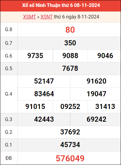 Bảng kết quả Ninh Thuận ngày 8/11/2024 tuần trước