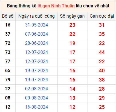 Bảng thống kê lô gan Ninh Thuận lâu về nhất 15/11/2024