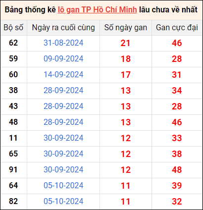 Bảng thống kê lô gan Hồ Chí Minh lâu về nhất 16/11/2024