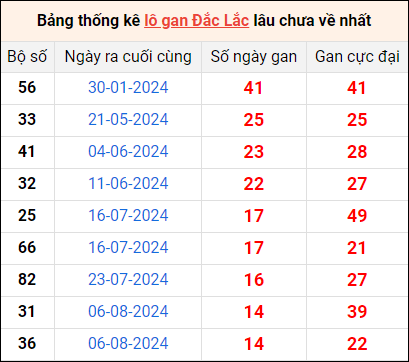 Bảng thống kê lô gan Đắk Lắk lâu về nhất 19/11/2024