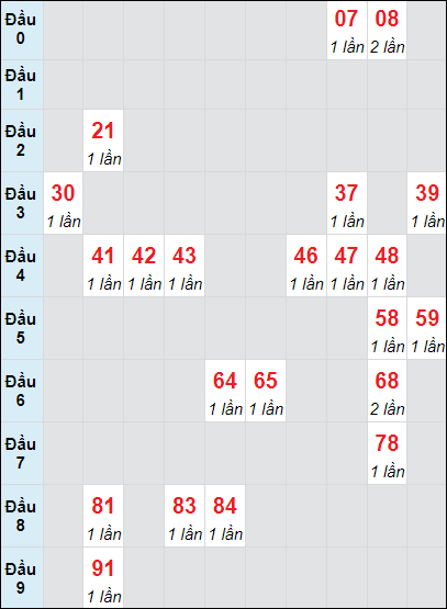 Soi cầu Đồng Tháp ngày 18/11/2024 theo bảng bạch thủ 3 ngày