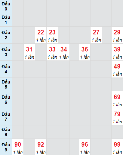 Soi cầu Vũng Tàu ngày 19/11/2024 theo bảng bạch thủ 3 ngày