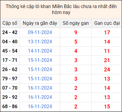 Bảng thống kê cặp lô gan lì lâu về tính tới 19/11