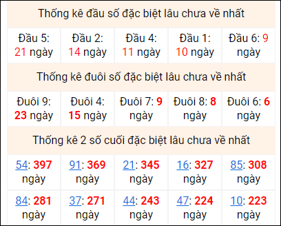 Bảng thống kê 2 số cuối đặc biệt gan ngày 19/11