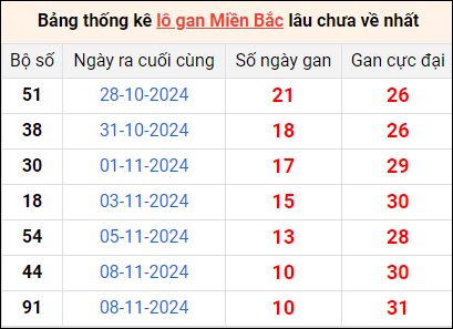 Bảng thống lô khan lâu chưa về ngày 19/11