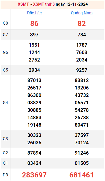 Bảng kết quả kỳ trước 12/11/2024