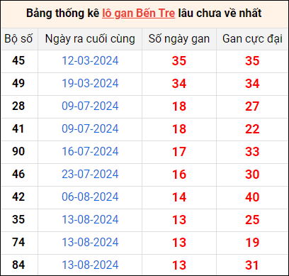 Bảng thống kê lô gan Bến Tre lâu về nhất 19/11/2024