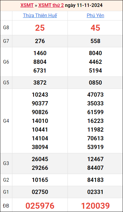 Bảng kết quả kỳ trước 11/11/2024