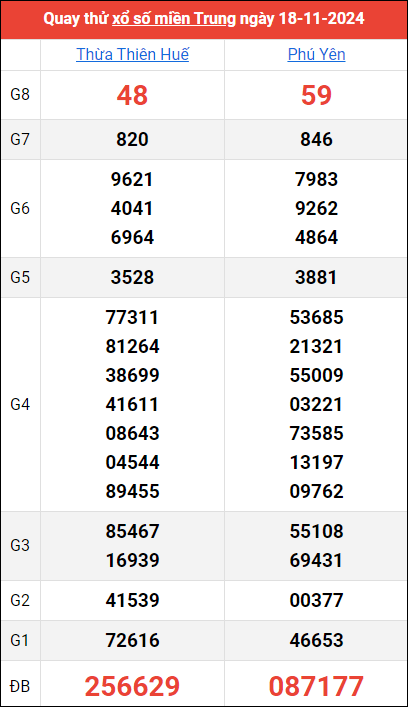 Quay thử kết quả miền Trung ngày 18/11/2024