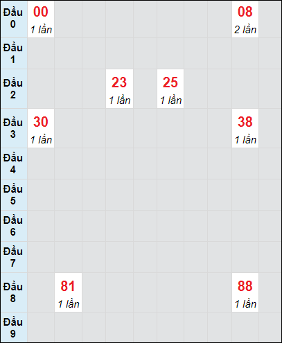 Soi cầu bạch thủ đài Cà Mau ngày 18/11/2024