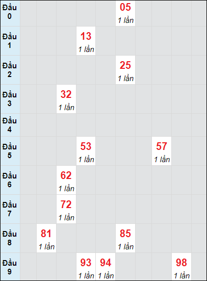 Soi cầu bạch thủ đài HCM ngày 18/11/2024