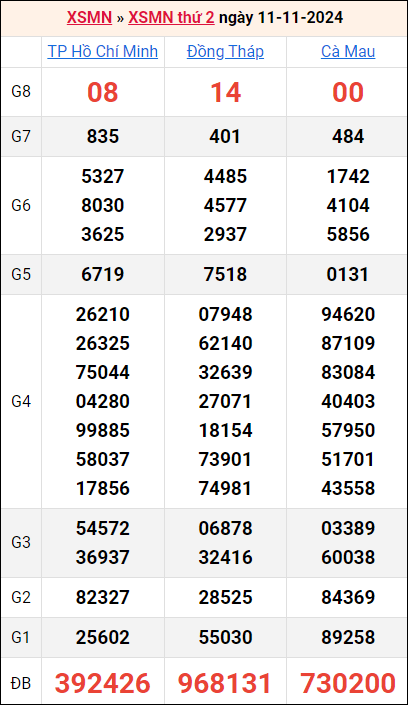 Bảng kết quả kỳ trước 11/11/2024