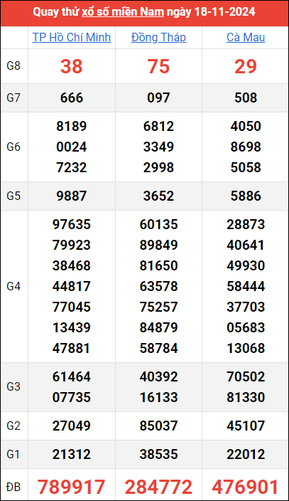 Quay thử kết quả miền Nam ngày 18/11/2024