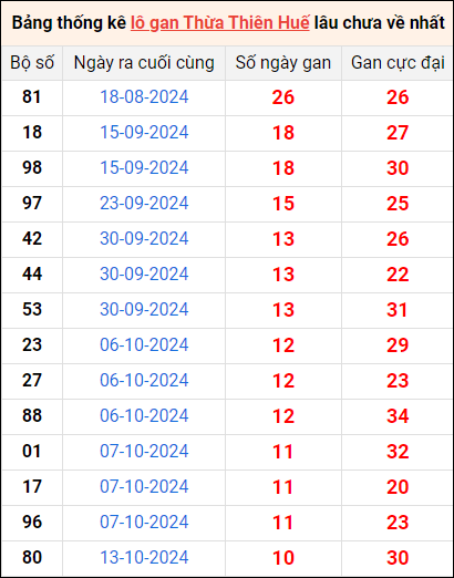Bảng thống kê lô gan Huế lâu về nhất 18/11/2024