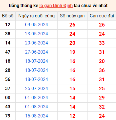 Bảng thống kê lô gan Bình Định lâu về nhất 14/11/2024