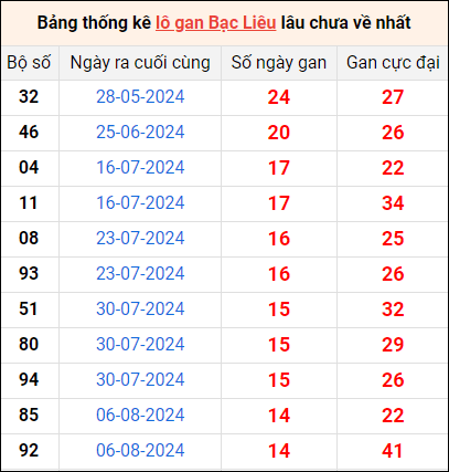 Bảng thống kê lô gan Bạc Liêu lâu về nhất 19/11/2024