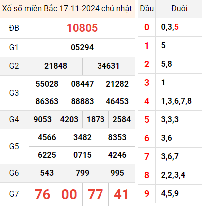 Bảng kết quả hôm qua ngày 17/11/2024