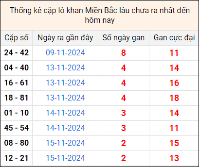 Bảng thống kê cặp lô gan lì lâu về tính tới 18/11