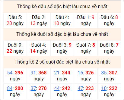 Bảng thống kê 2 số cuối đặc biệt gan ngày 18/11