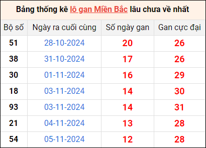 Bảng thống lô khan lâu chưa về ngày 18/11