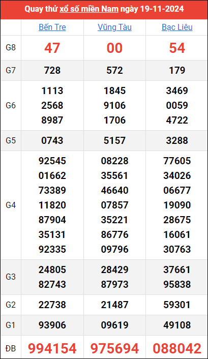 Quay thử kết quả miền Nam ngày 19/11/2024