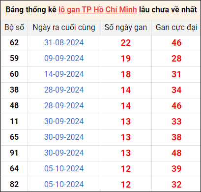 Bảng thống kê lô gan XSTP lâu về nhất 18/11/2024