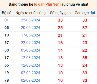 Bảng thống kê lô gan Phú Yên lâu về nhất 18/11/2024