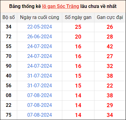 Bảng thống kê lô gan Sóc Trăng lâu về nhất 20/11/2024