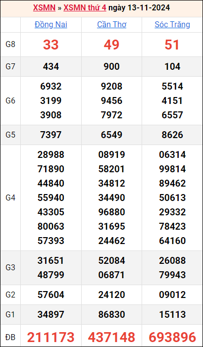 Bảng kết quả kỳ trước 13/11/2024