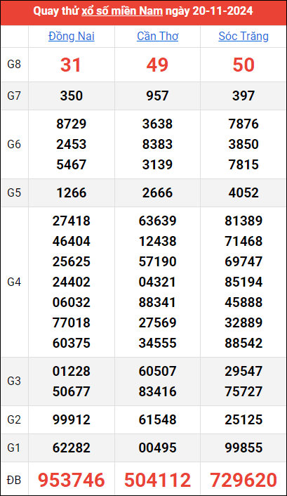 Quay thử kết quả miền Nam ngày 20/11/2024