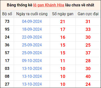 Bảng thống kê lô gan XSKH lâu về nhất 20/11/2024