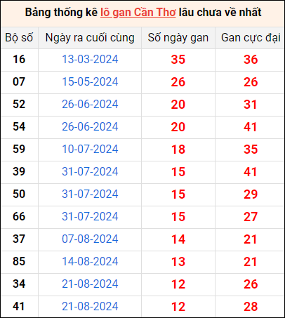 Bảng thống kê lô gan Cần Thơ lâu về nhất 20/11/2024