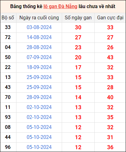 Bảng thống kê lô gan Đà Nẵng 20/11/2024