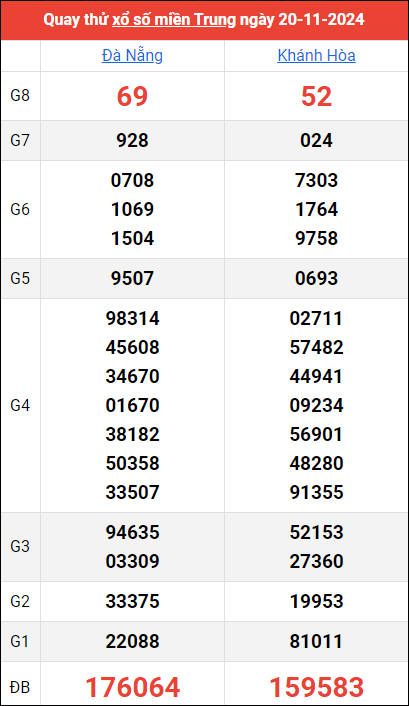 Quay thử kết quả miền Trung ngày 20/11/2024