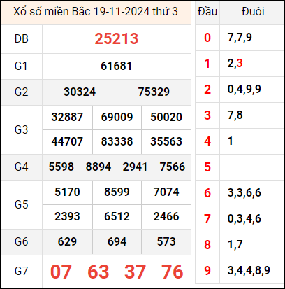 Bảng kết quả hôm qua ngày 19/11/2024