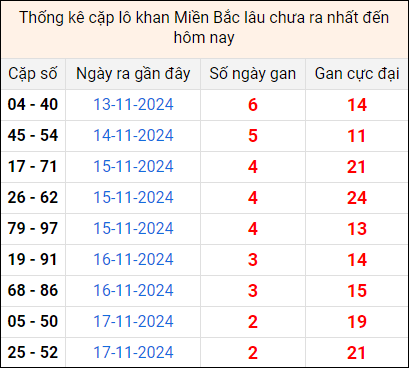 Bảng thống kê cặp lô gan lì lâu về tính tới 20/11