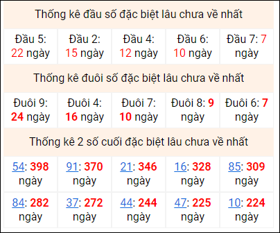 Bảng thống kê 2 số cuối đặc biệt gan ngày 20/11