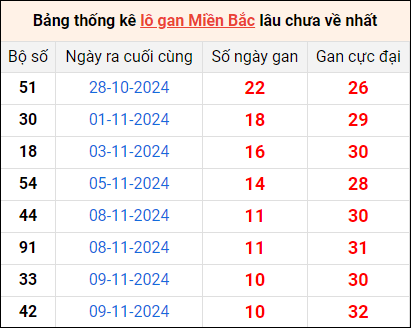 Bảng thống lô khan lâu chưa về ngày 20/11