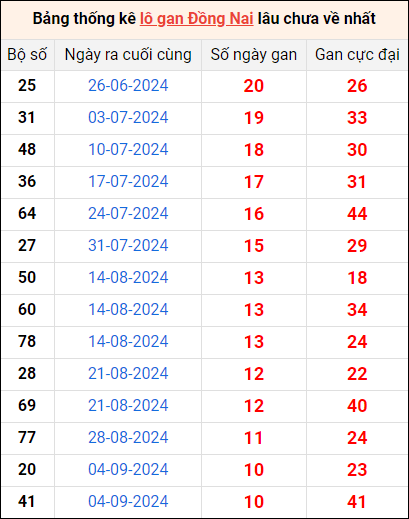 Bảng thống kê lô gan Đồng Nai lâu về nhất 20/11/2024