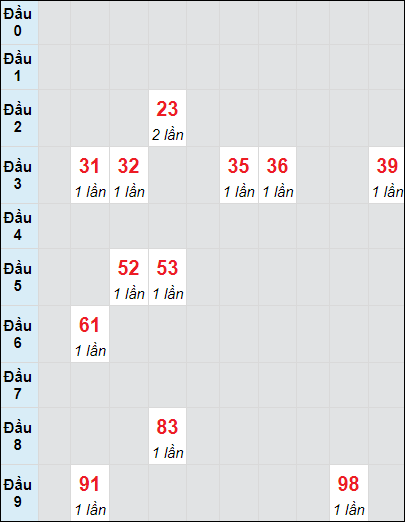 Soi cầu bạch thủ đài Gia Lai ngày 22/11/2024