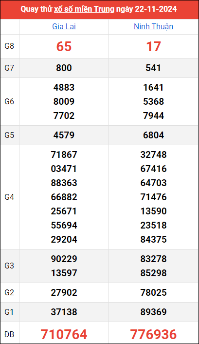 Quay thử kết quả miền Trung ngày 22/11/2024