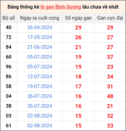 Bảng thống kê lô gan Bình Dương lâu về nhất 22/11/2024