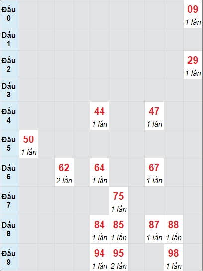 Soi cầu An Giang ngày 21/11/2024 theo bảng bạch thủ 3 ngày