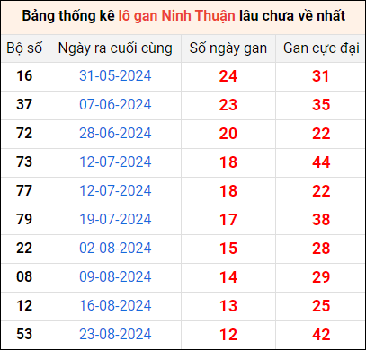 Bảng thống kê lô gan Ninh Thuận lâu về nhất 22/11/2024