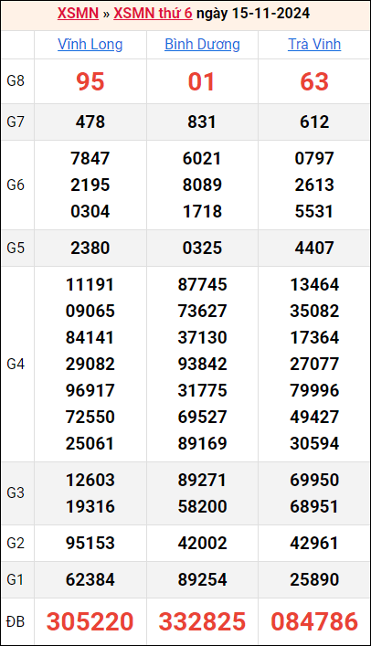 Bảng kết quả kỳ trước 15/11/2024