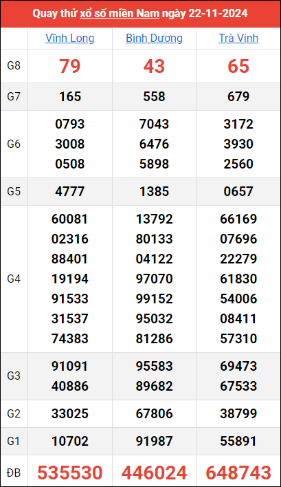 Quay thử kết quả miền Nam ngày 22/11/2024