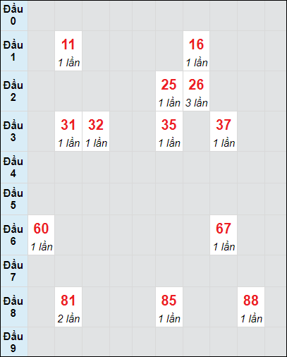 Soi cầu bạch thủ đài Bình Định ngày 21/11/2024