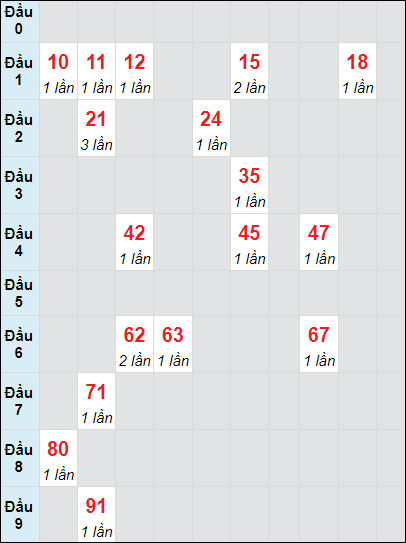 Soi cầu bạch thủ đài Quảng Trị ngày 21/11/2024