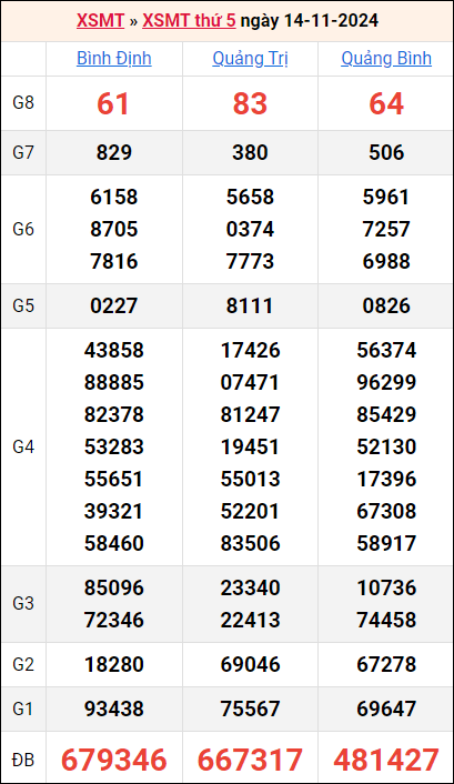 Bảng kết quả kỳ trước 14/11/2024