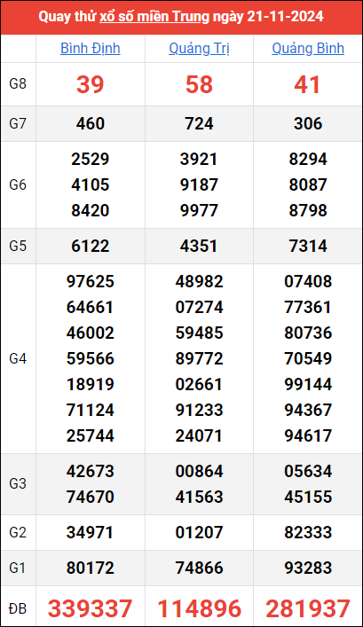 Kết quả quay thử ngày 21/11/2024